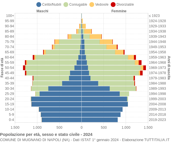 Grafico Popolazione per età, sesso e stato civile Comune di Mugnano di Napoli (NA)