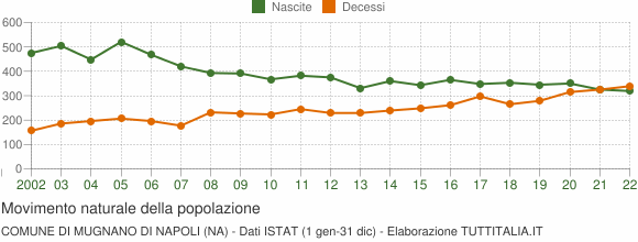 Grafico movimento naturale della popolazione Comune di Mugnano di Napoli (NA)
