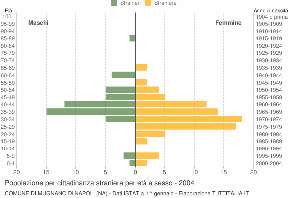 Grafico cittadini stranieri - Mugnano di Napoli 2004
