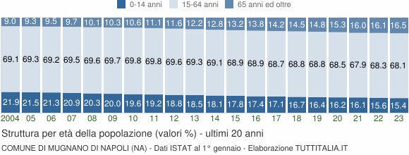 Grafico struttura della popolazione Comune di Mugnano di Napoli (NA)