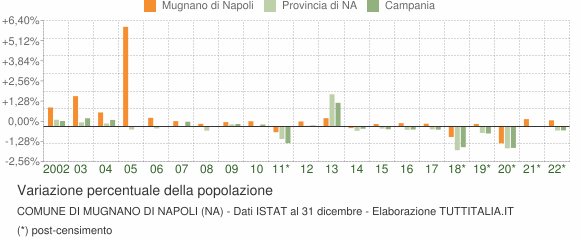 Variazione percentuale della popolazione Comune di Mugnano di Napoli (NA)