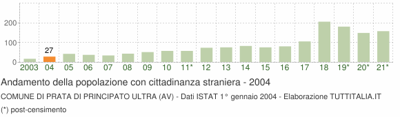 Grafico andamento popolazione stranieri Comune di Prata di Principato Ultra (AV)