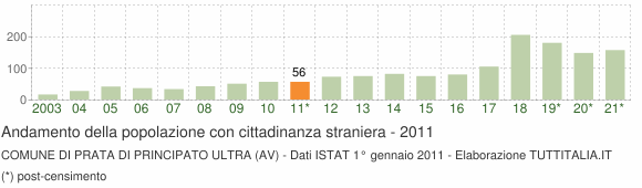 Grafico andamento popolazione stranieri Comune di Prata di Principato Ultra (AV)