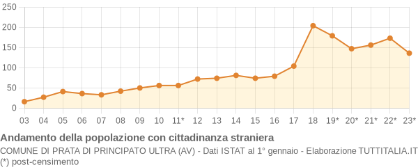 Andamento popolazione stranieri Comune di Prata di Principato Ultra (AV)