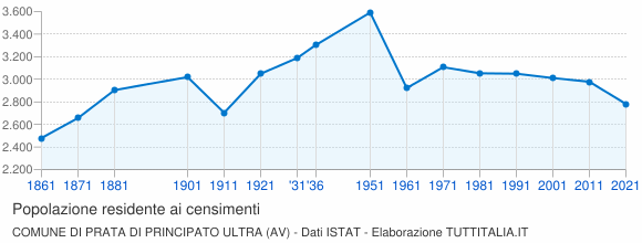 Grafico andamento storico popolazione Comune di Prata di Principato Ultra (AV)