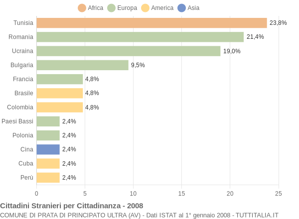 Grafico cittadinanza stranieri - Prata di Principato Ultra 2008