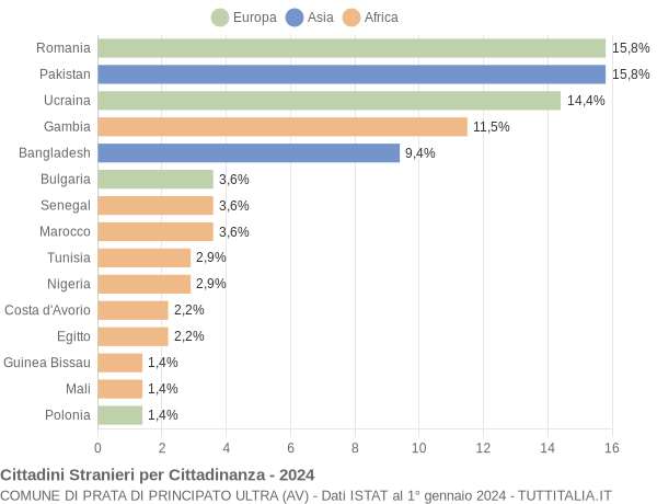 Grafico cittadinanza stranieri - Prata di Principato Ultra 2024