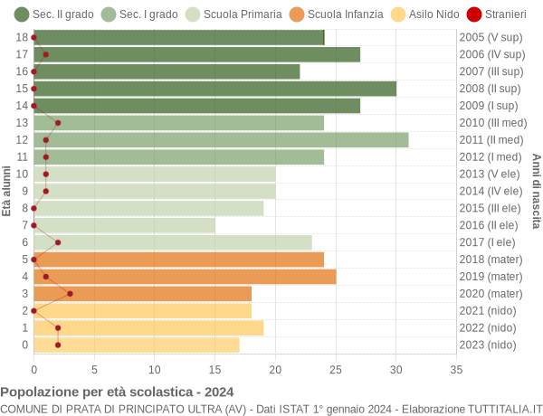 Grafico Popolazione in età scolastica - Prata di Principato Ultra 2024