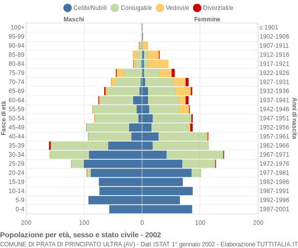 Grafico Popolazione per età, sesso e stato civile Comune di Prata di Principato Ultra (AV)