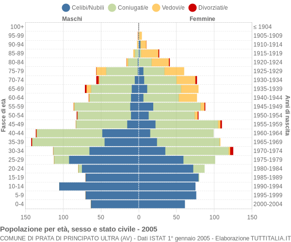 Grafico Popolazione per età, sesso e stato civile Comune di Prata di Principato Ultra (AV)