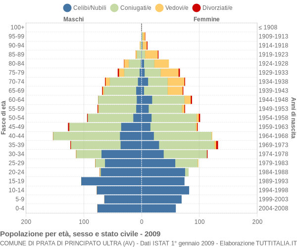 Grafico Popolazione per età, sesso e stato civile Comune di Prata di Principato Ultra (AV)