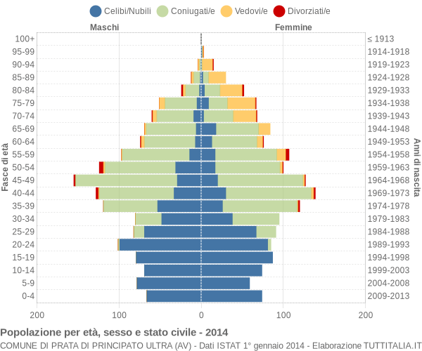 Grafico Popolazione per età, sesso e stato civile Comune di Prata di Principato Ultra (AV)