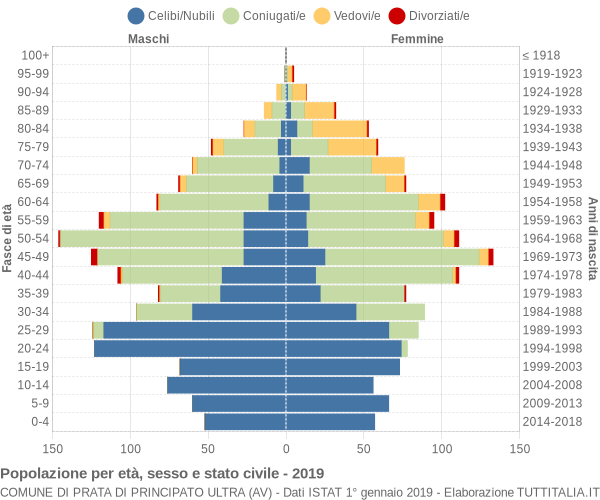 Grafico Popolazione per età, sesso e stato civile Comune di Prata di Principato Ultra (AV)