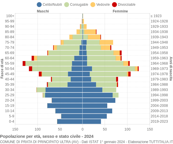 Grafico Popolazione per età, sesso e stato civile Comune di Prata di Principato Ultra (AV)