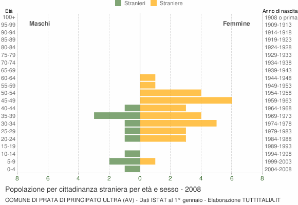 Grafico cittadini stranieri - Prata di Principato Ultra 2008