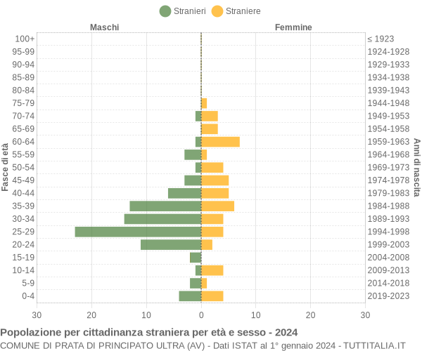 Grafico cittadini stranieri - Prata di Principato Ultra 2024