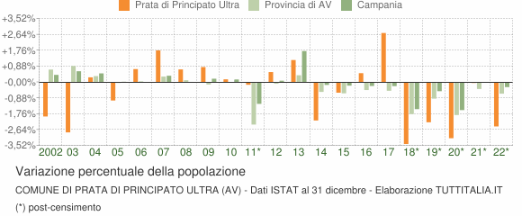 Variazione percentuale della popolazione Comune di Prata di Principato Ultra (AV)