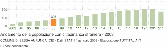 Grafico andamento popolazione stranieri Comune di Sessa Aurunca (CE)