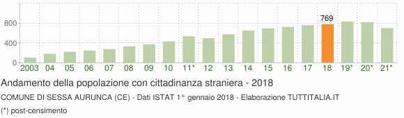 Grafico andamento popolazione stranieri Comune di Sessa Aurunca (CE)