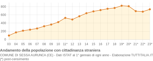 Andamento popolazione stranieri Comune di Sessa Aurunca (CE)