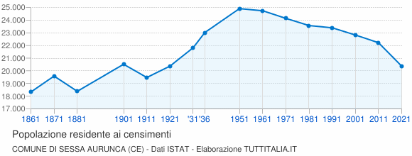 Grafico andamento storico popolazione Comune di Sessa Aurunca (CE)