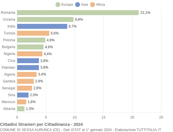 Grafico cittadinanza stranieri - Sessa Aurunca 2024