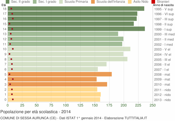 Grafico Popolazione in età scolastica - Sessa Aurunca 2014