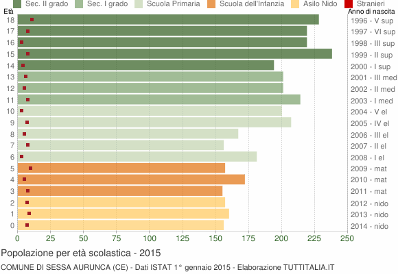 Grafico Popolazione in età scolastica - Sessa Aurunca 2015
