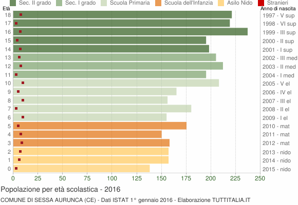 Grafico Popolazione in età scolastica - Sessa Aurunca 2016