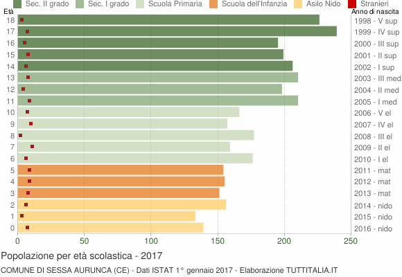 Grafico Popolazione in età scolastica - Sessa Aurunca 2017