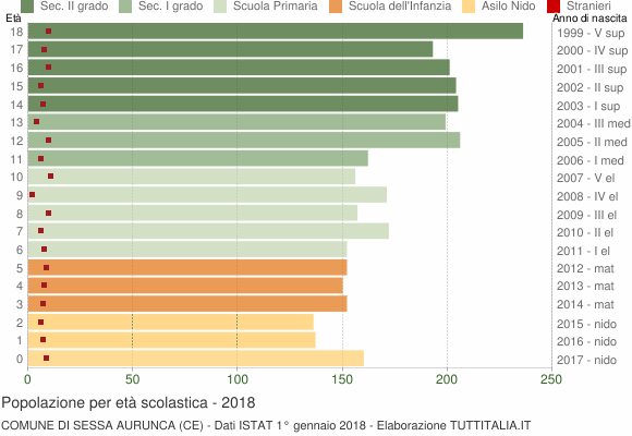 Grafico Popolazione in età scolastica - Sessa Aurunca 2018
