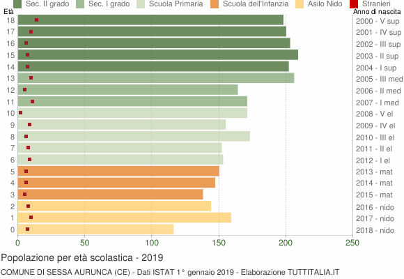 Grafico Popolazione in età scolastica - Sessa Aurunca 2019