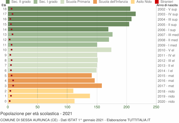 Grafico Popolazione in età scolastica - Sessa Aurunca 2021