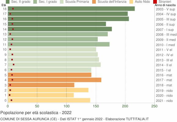 Grafico Popolazione in età scolastica - Sessa Aurunca 2022