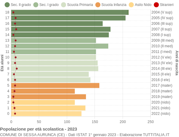 Grafico Popolazione in età scolastica - Sessa Aurunca 2023