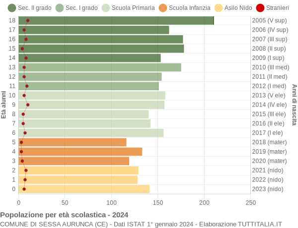 Grafico Popolazione in età scolastica - Sessa Aurunca 2024