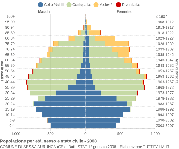 Grafico Popolazione per età, sesso e stato civile Comune di Sessa Aurunca (CE)