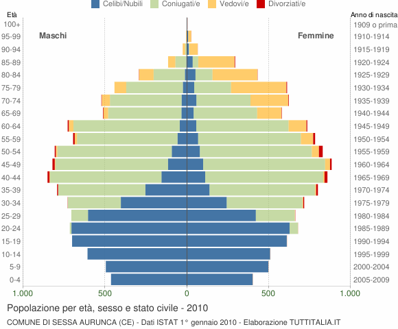 Grafico Popolazione per età, sesso e stato civile Comune di Sessa Aurunca (CE)