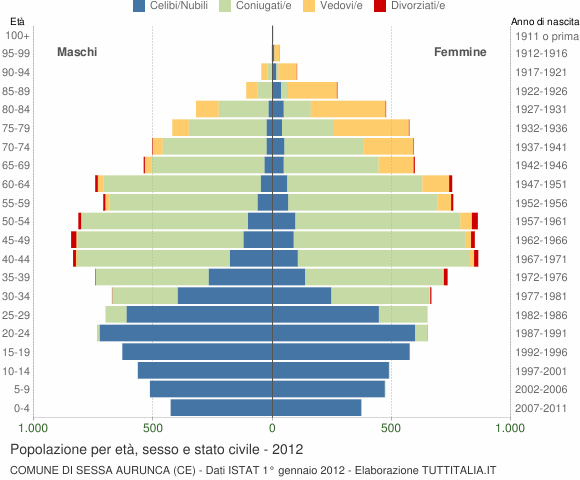 Grafico Popolazione per età, sesso e stato civile Comune di Sessa Aurunca (CE)