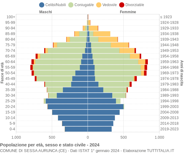 Grafico Popolazione per età, sesso e stato civile Comune di Sessa Aurunca (CE)