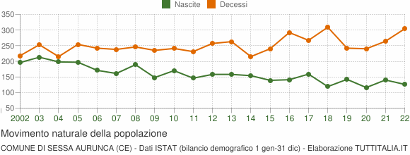 Grafico movimento naturale della popolazione Comune di Sessa Aurunca (CE)
