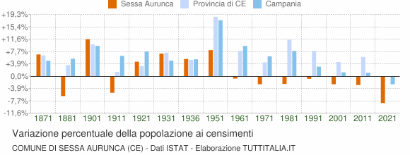 Grafico variazione percentuale della popolazione Comune di Sessa Aurunca (CE)