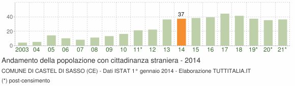 Grafico andamento popolazione stranieri Comune di Castel di Sasso (CE)