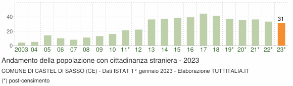 Grafico andamento popolazione stranieri Comune di Castel di Sasso (CE)