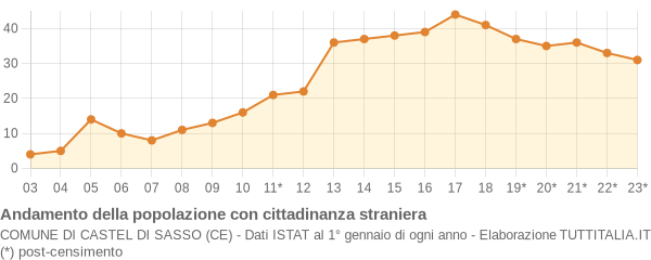 Andamento popolazione stranieri Comune di Castel di Sasso (CE)