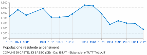 Grafico andamento storico popolazione Comune di Castel di Sasso (CE)