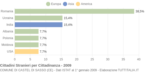 Grafico cittadinanza stranieri - Castel di Sasso 2009