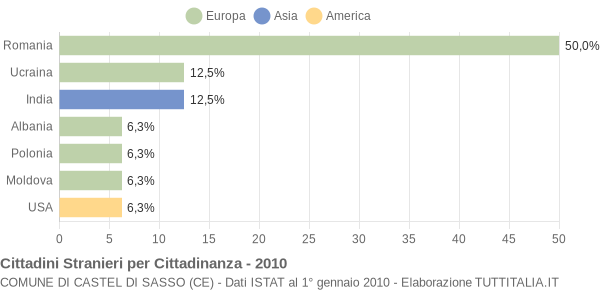 Grafico cittadinanza stranieri - Castel di Sasso 2010