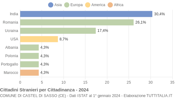 Grafico cittadinanza stranieri - Castel di Sasso 2024