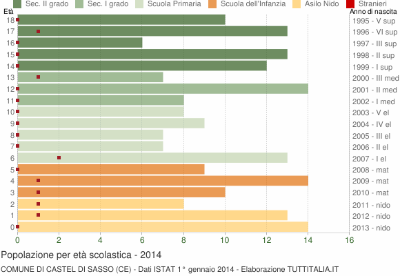 Grafico Popolazione in età scolastica - Castel di Sasso 2014